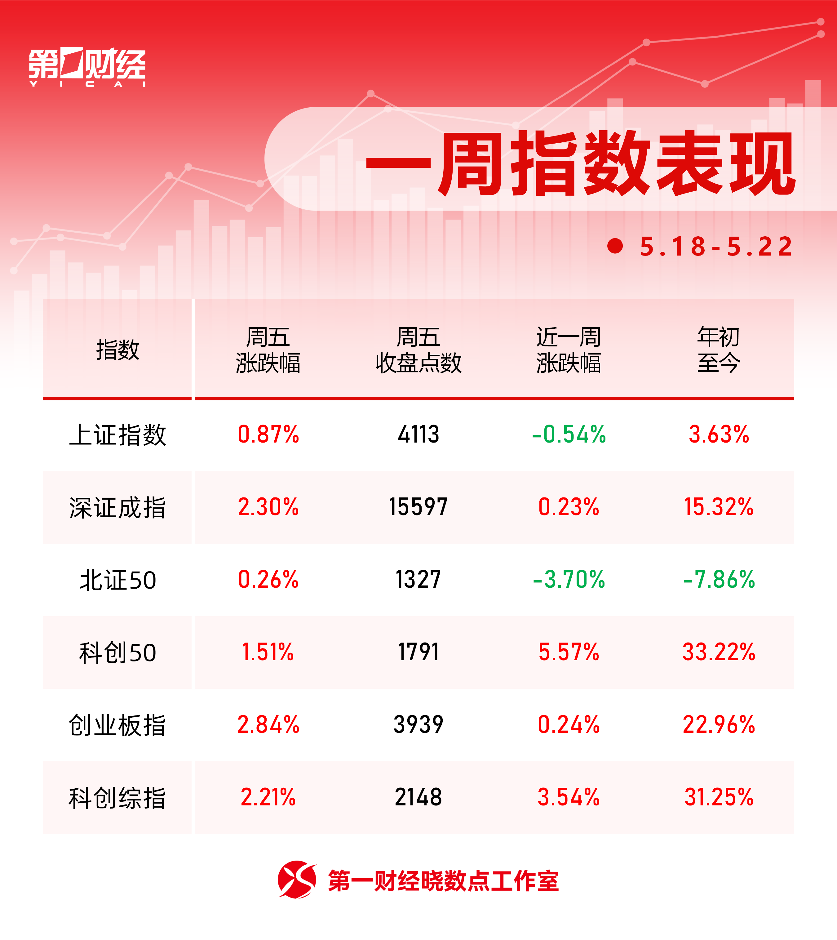 晓数点丨一周个股动向:科创50指数周涨超5% 京东方A获主力加仓居首