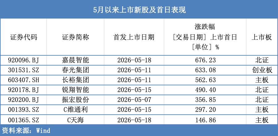 月内7只新股首日平均涨452%，热度飙升引来游资入场