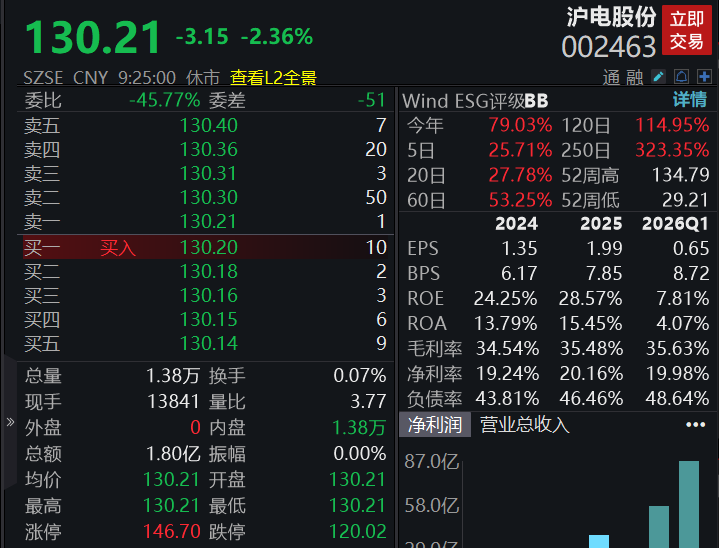 A股四大指数开盘表现分化，市场逾3000股下跌