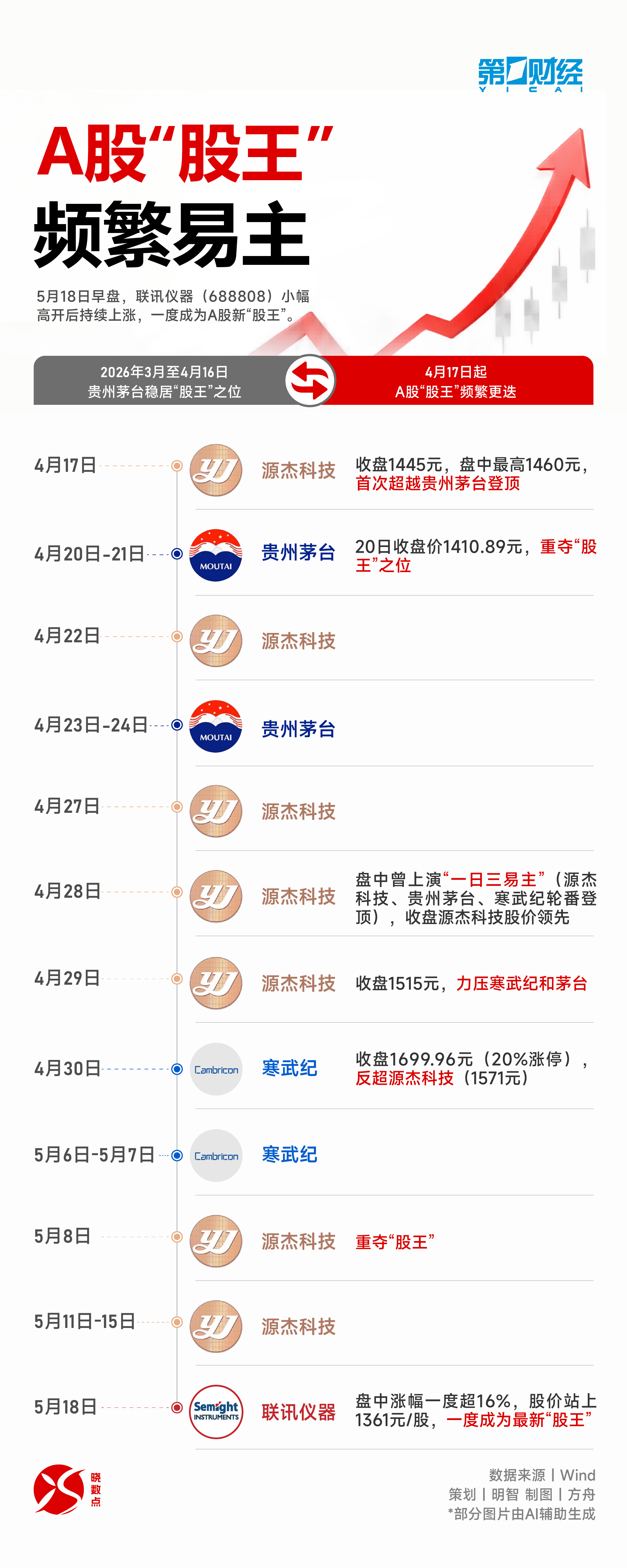 晓数点丨一个月来频繁易主,A股又见新“股王”