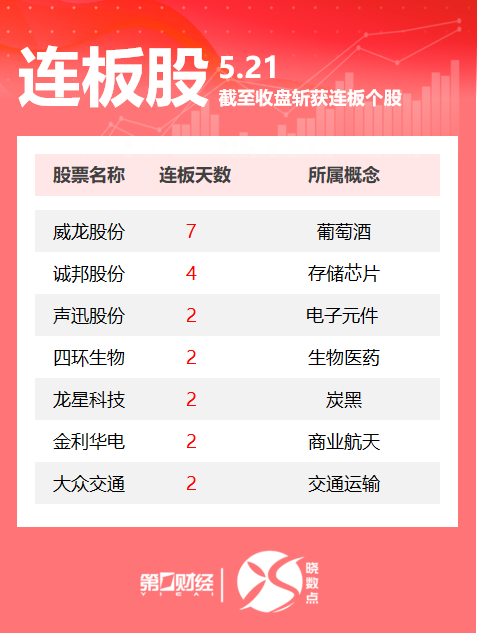 连板股追踪丨A股今日共37只个股涨停 这只葡萄酒概念股7连板
