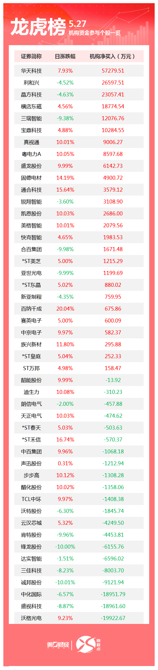 龙虎榜丨机构今日买入这26股，卖出沃格光电1.99亿元