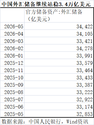 站稳3.4万亿美元,5月外储规模继续上行