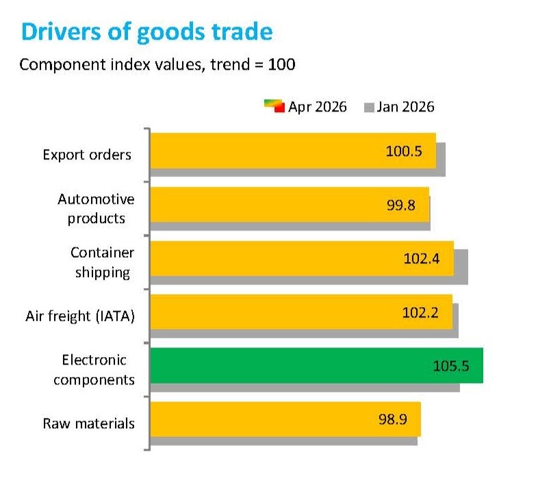 全球货物贸易景气指数。(来源:WTO)