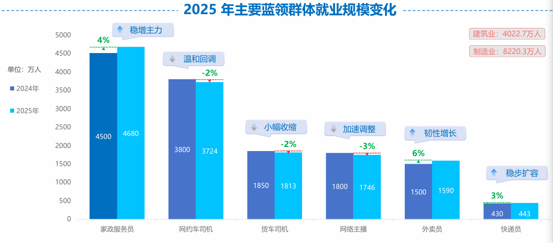 数据来源:2025中国蓝领群体就业研究报告