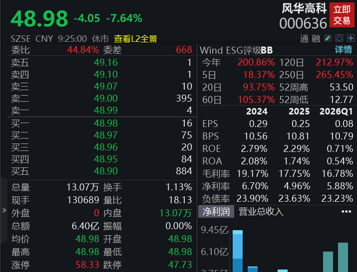 A股四大指数多数高开，市场逾2800股下跌