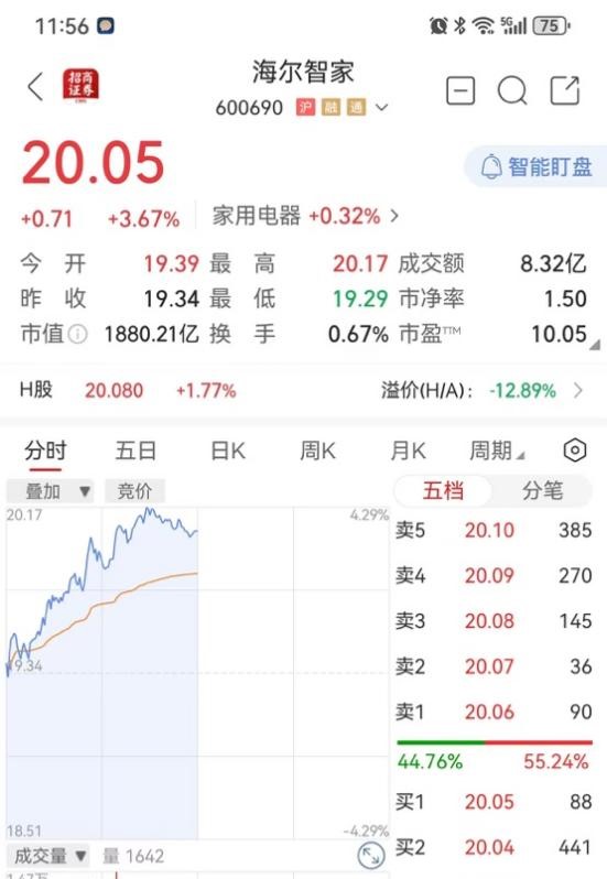 海尔智家回报股东：回购是去年5倍，注销是去年10倍