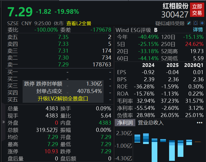 A股四大指数多数高开，市场逾2800股下跌