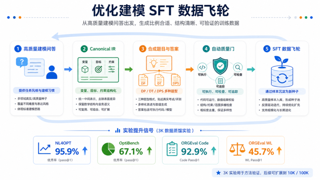 优化建模SFT数据飞轮流程