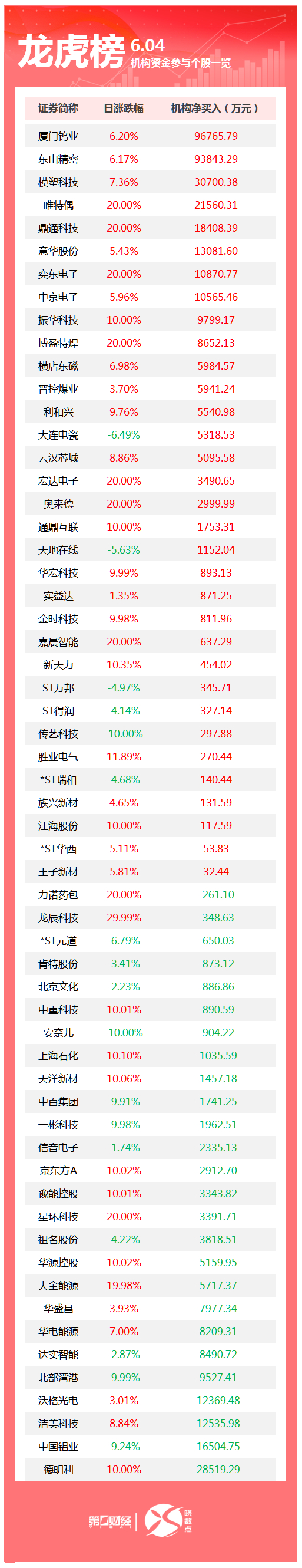 龙虎榜丨机构今日买入这33股，卖出德明利2.85亿元