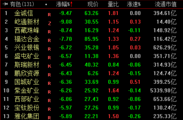 收盘｜上证指数涨0.23% 存储芯片板块走高