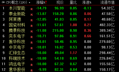 收盘｜上证指数跌1.7% 油气板块逆势走高