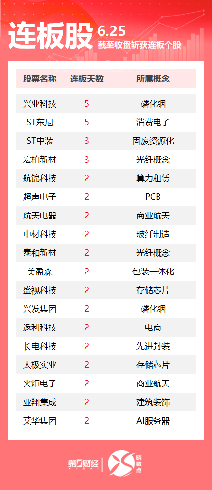 连板股追踪丨A股今日共95只个股涨停 这只存储芯片股2连板