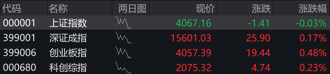 A股四大指数多数高开，市场逾2800股下跌