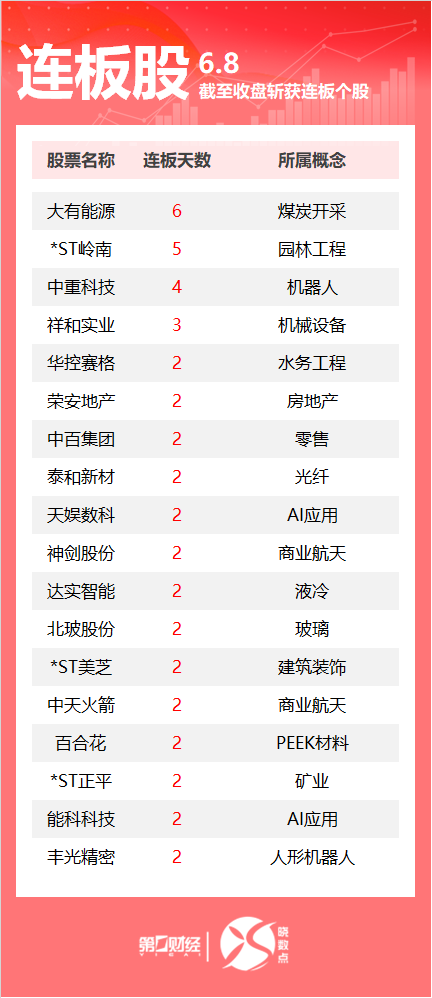 连板股追踪丨A股今日共64只个股涨停 这只煤炭股6连板