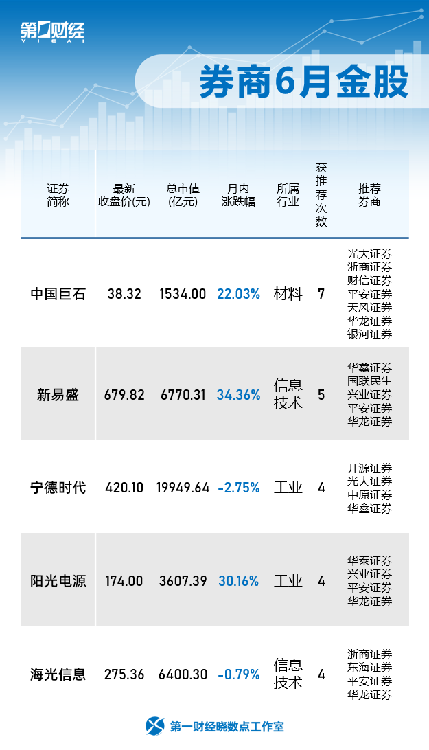 晓数点丨券商6月金股出炉，涉及信息技术、能源等领域