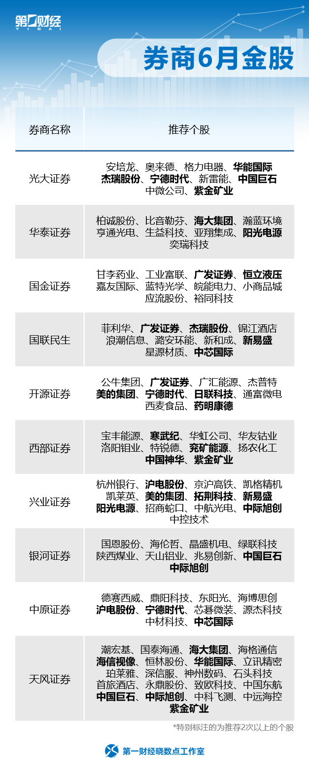 晓数点丨券商6月金股出炉，涉及信息技术、能源等领域