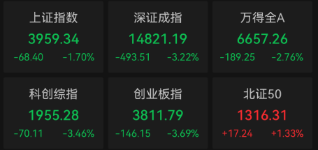 收盘｜上证指数跌1.7% 油气板块逆势走高