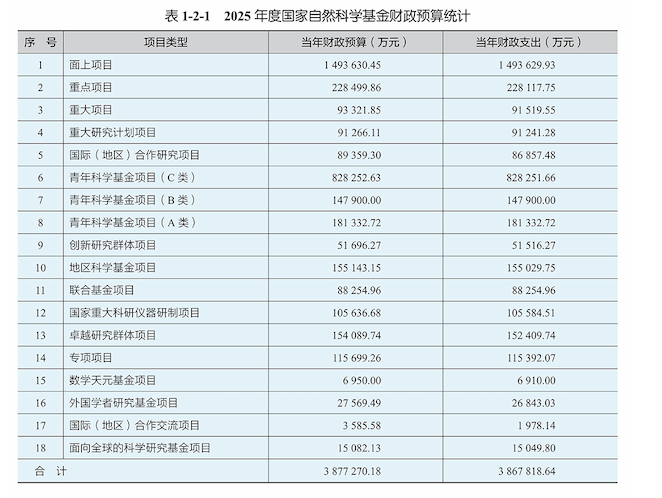 来源:《国家自然科学基金委员会2025年度报告》截图