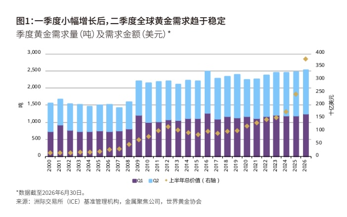 来源:世界黄金协会