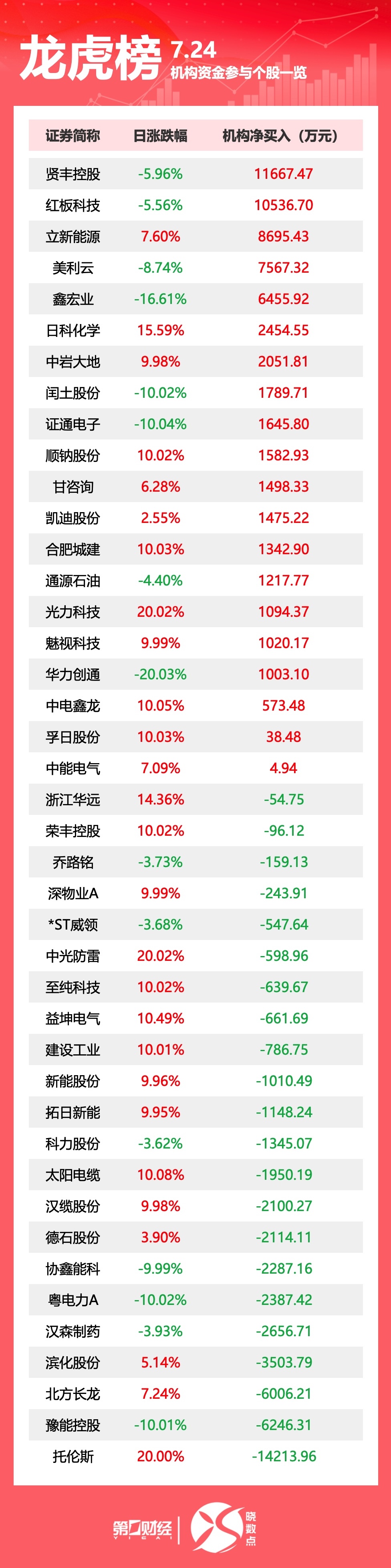 龙虎榜丨机构今日买入这20股,卖出托伦斯1.42亿元