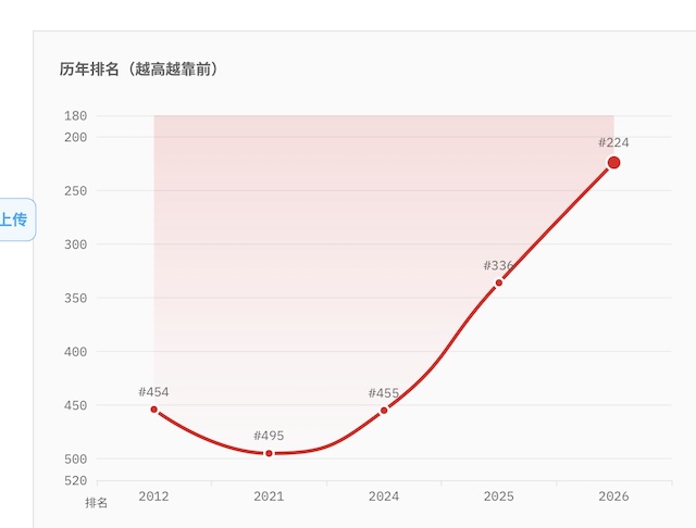 礼来在世界 500强榜单中排名