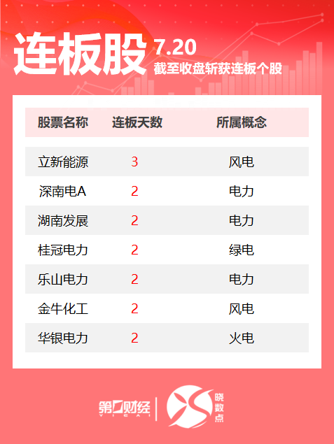 连板股追踪丨A股今日共55只个股涨停 多只电力股连板