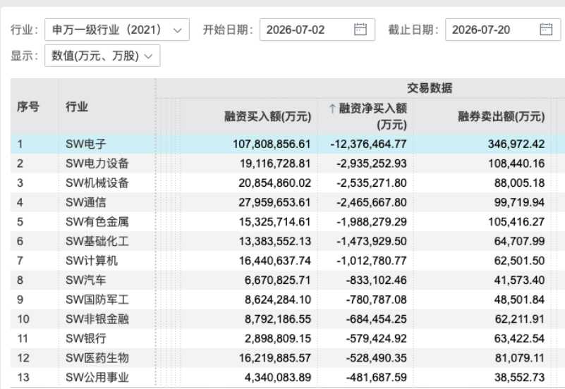统计期间融资净卖出额居前的行业(资料来源:Wind)