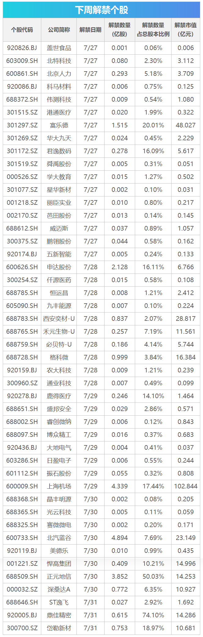 下周关注丨长鑫科技7月27日上市,这些投资机会最靠谱