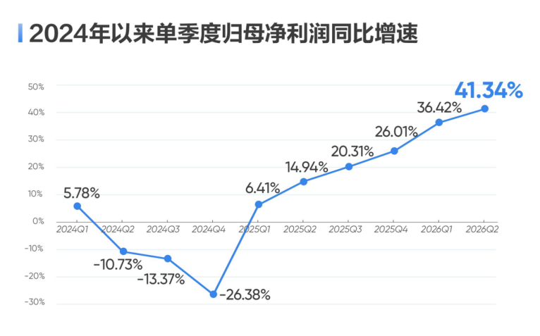 图为：海康威视2024年以来单季度归母净利润同比增速