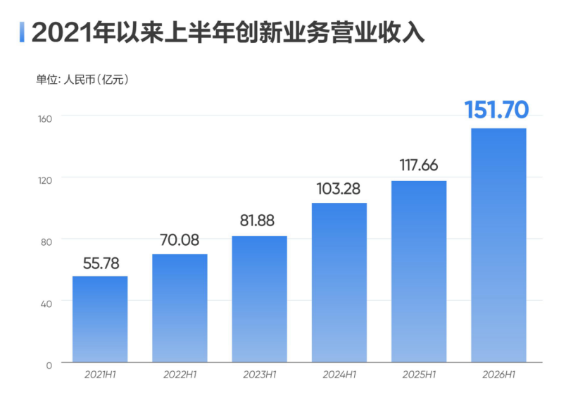 图为：海康威视2021年以来上半年创新业务营业收入