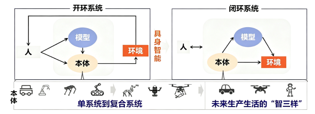 图 1具身智能的三要素及闭环系统