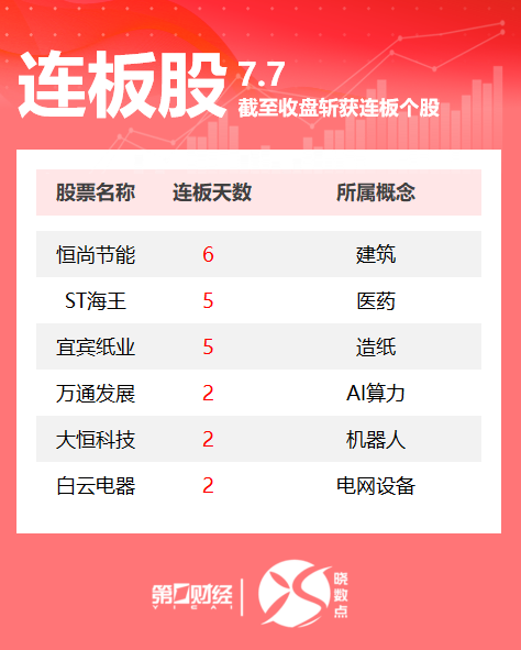 连板股追踪丨A股今日共34只个股涨停 这只建筑股6连板