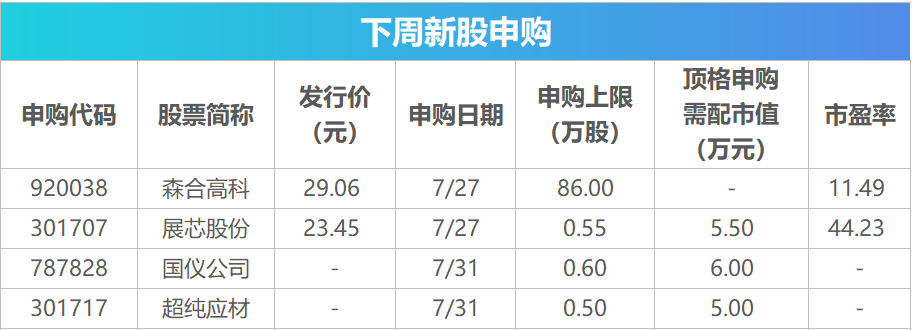下周关注丨长鑫科技7月27日上市,这些投资机会最靠谱