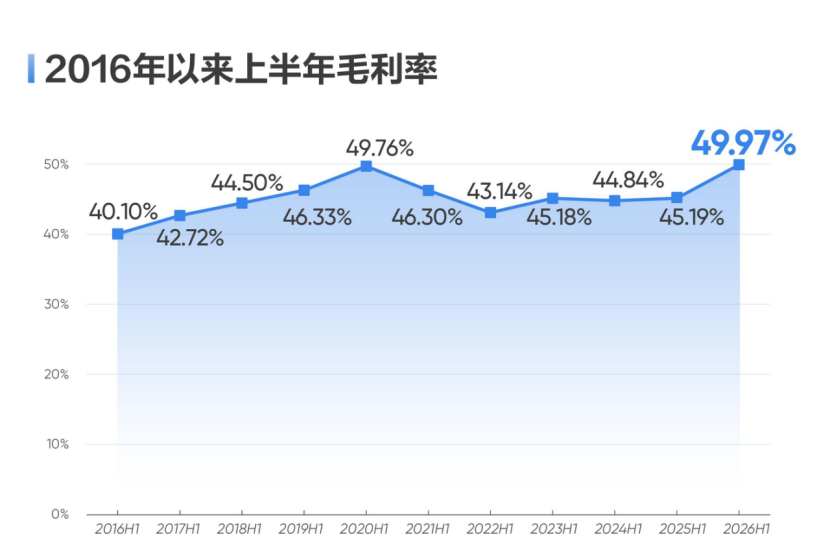 图为：海康威视2016年以来上半年毛利率