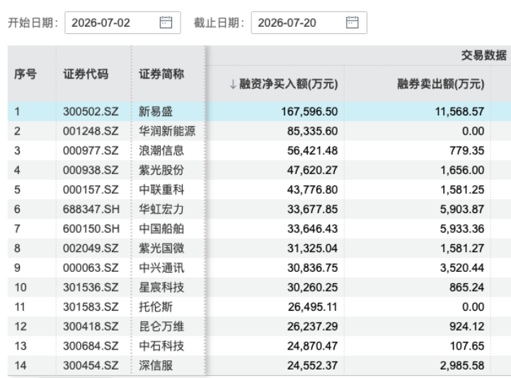 统计期间融资净买入额居前的个股(资料来源:Wind)