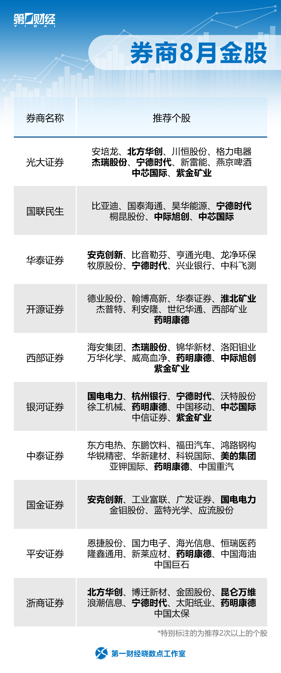 晓数点丨券商8月金股出炉,涉及医药、信息技术、消费等领域