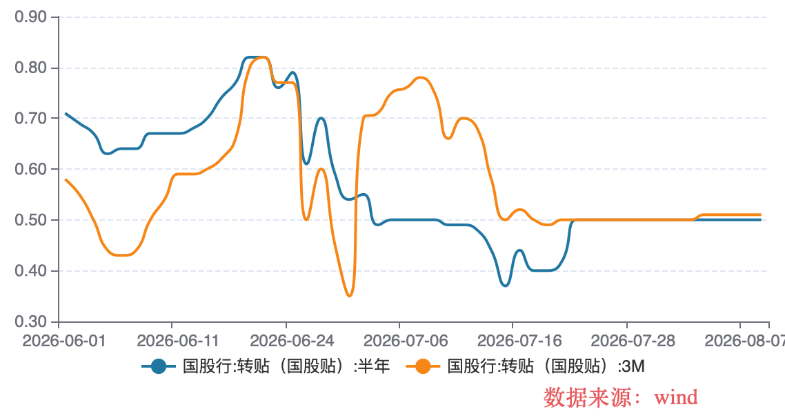 跨月后银票转贴仍在0.5%“地板价”，7月信贷预期如何