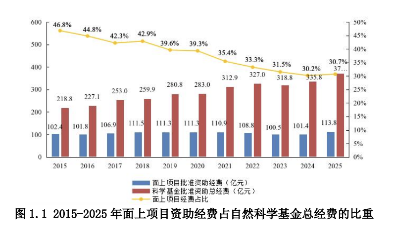 图表来源:国家自然科学基金 2025 年度面上项目绩效评价报告