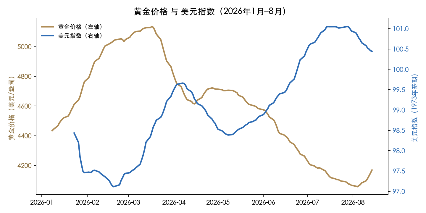 2026年1月至8月 黄金价格与美元指数(20日滚动均值)