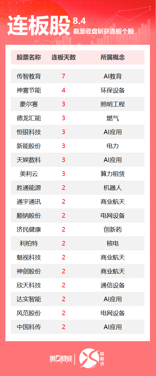 连板股追踪丨A股今日共141只个股涨停 传智教育7连板