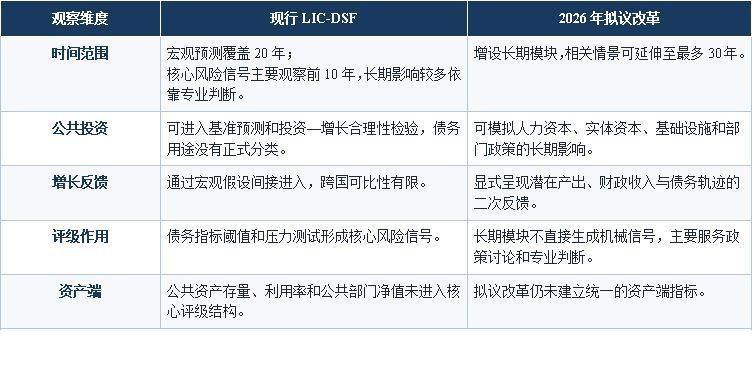表1 生产性债务在现行框架与拟议新框架中的位置