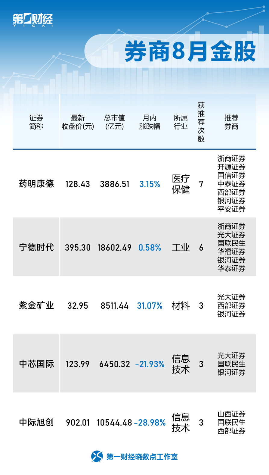 晓数点丨券商8月金股出炉,涉及医药、信息技术、消费等领域