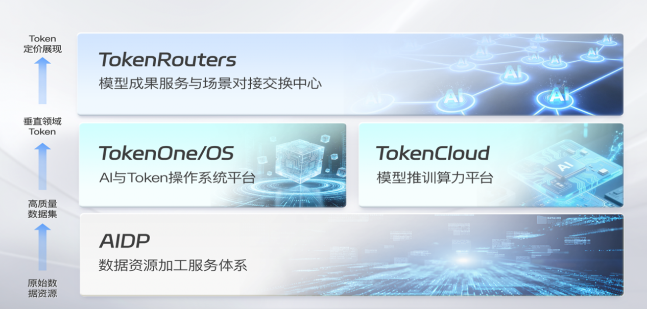 “算力-数据-Token-模型-应用”的全链路产品矩阵