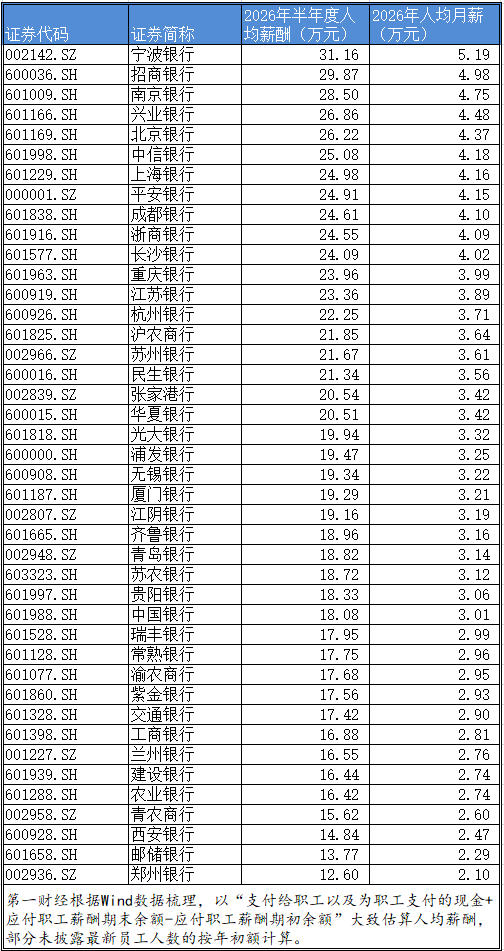 优质城商行薪酬反超股份行：宁波银行月薪5.19万元、招行4.98万元 