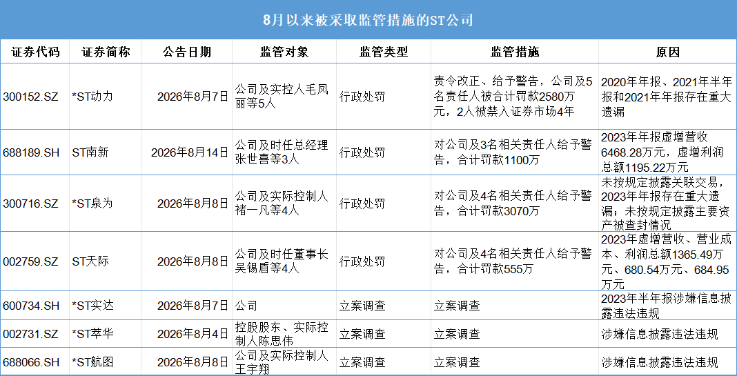 一批ST公司爆雷,月内4家被罚超7000万、3家遭立案