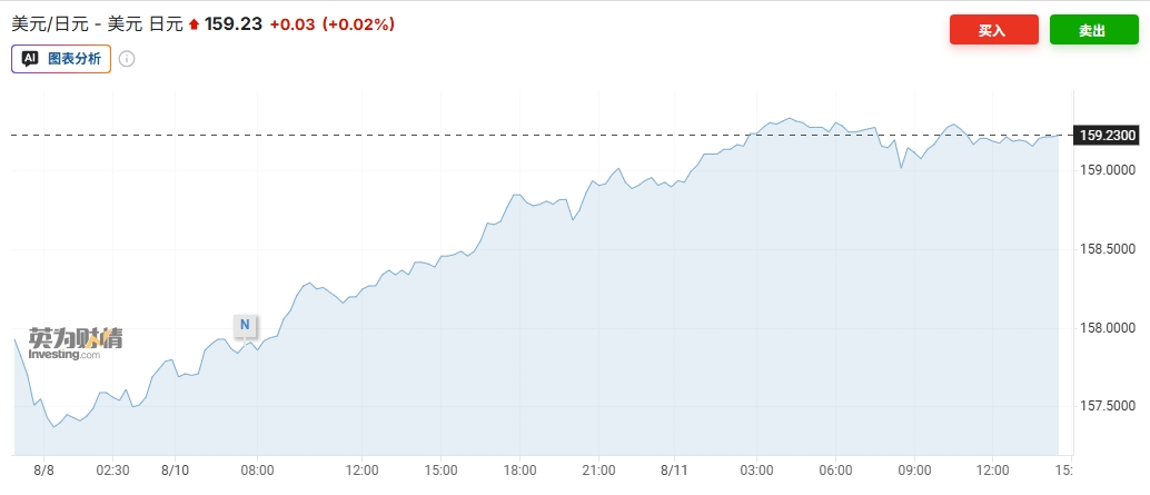 图源:investing