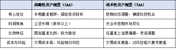 表1 两种资产配置策略对比
