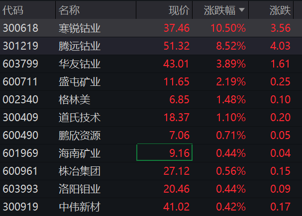 A股四大股指开盘涨跌不一，能源金属板块活跃