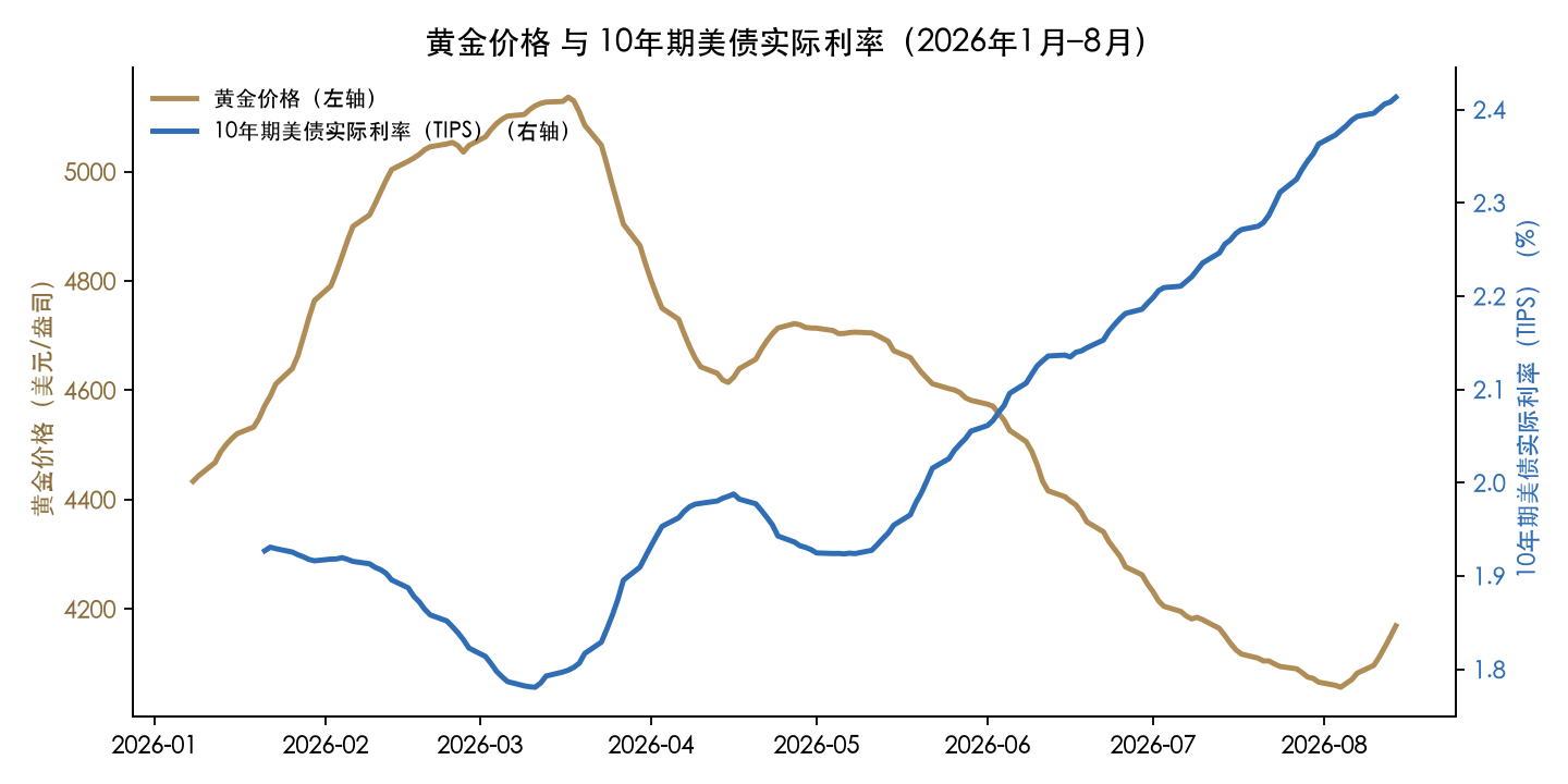 2026年1月至8月 黄金价格与10年期美债实际利率(TIPS,20日滚动均值)